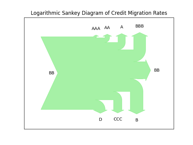 Logarithmic Sankey Visualization of Credit Migrations