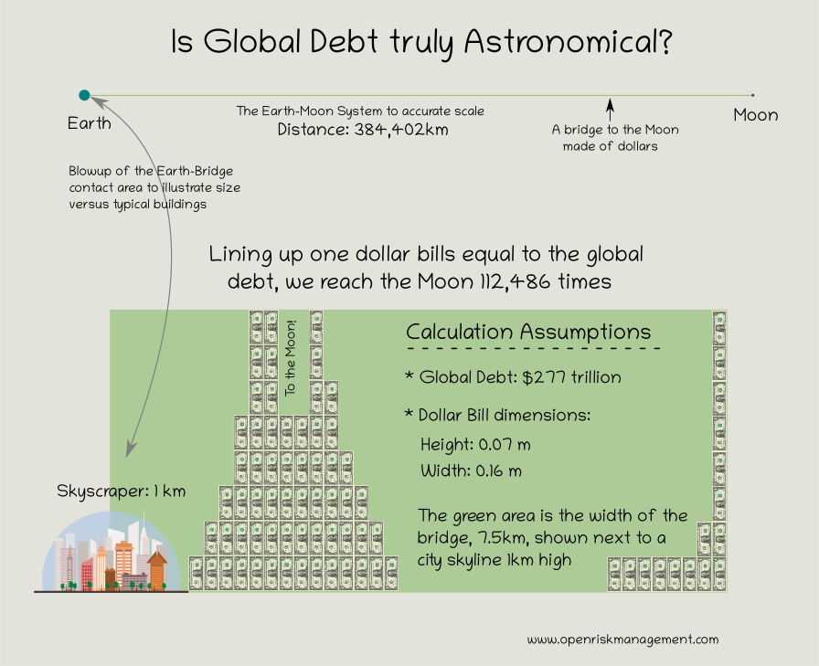 Is Global Debt Truly Astronomical?