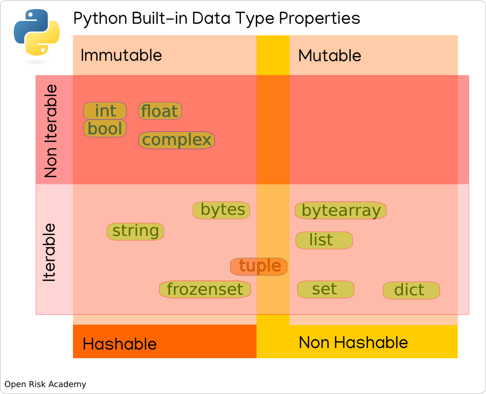 Visual Overview of Built-In Python Data Types